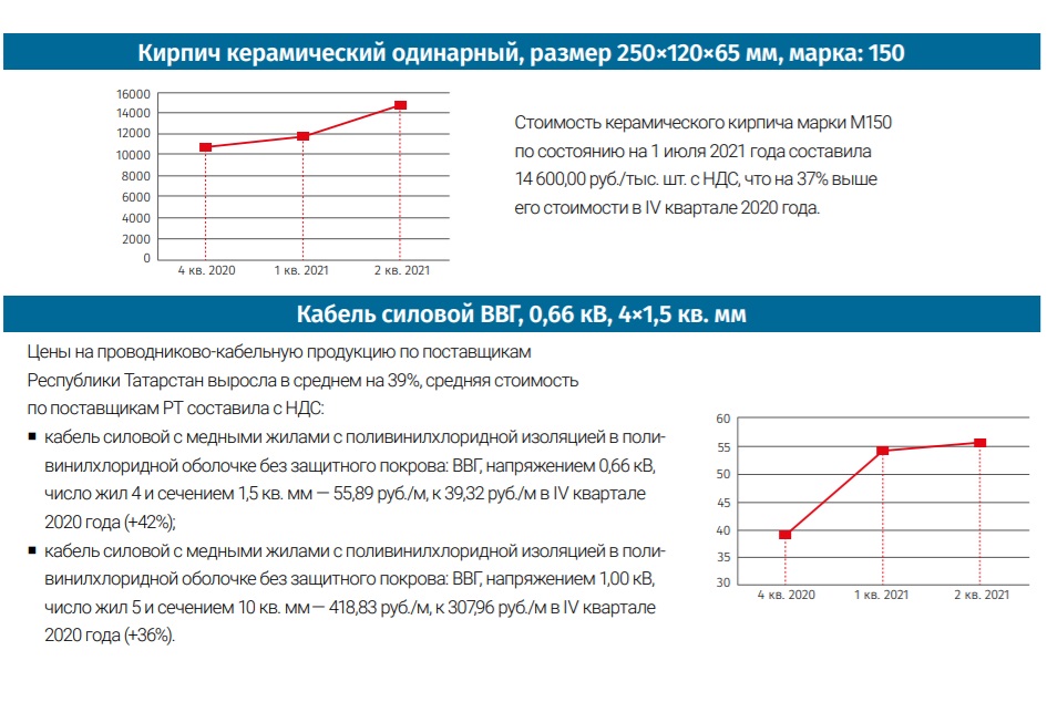 Мониторинг цен строительных ресурсов. Подорожание стройматериалов в 2022 график.